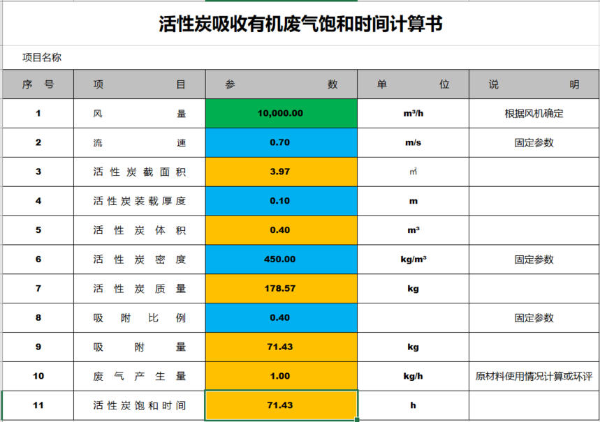 活性炭吸附箱風量設計參數(shù)（活性炭吸附箱參數(shù)的影響因素）