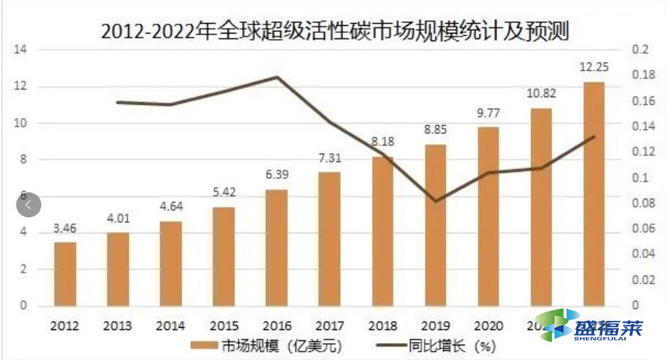 2012-2022年全球超級(jí)活性碳市場(chǎng)規(guī)模統(tǒng)計(jì)及預(yù)測(cè)