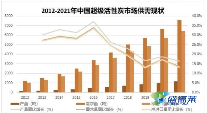 2012-2021年中國(guó)超級(jí)活性炭市場(chǎng)供需現(xiàn)狀